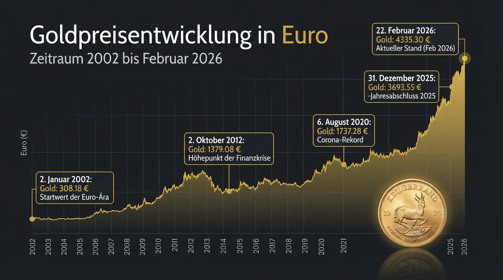 Goldpreis-Entwicklung 25 Jahre