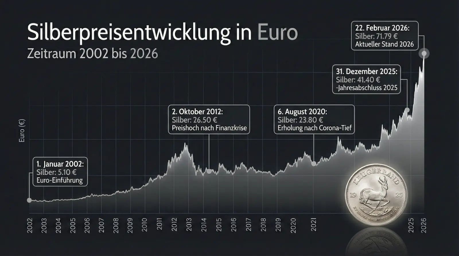 Silberpreis-Entwicklung 25 Jahre